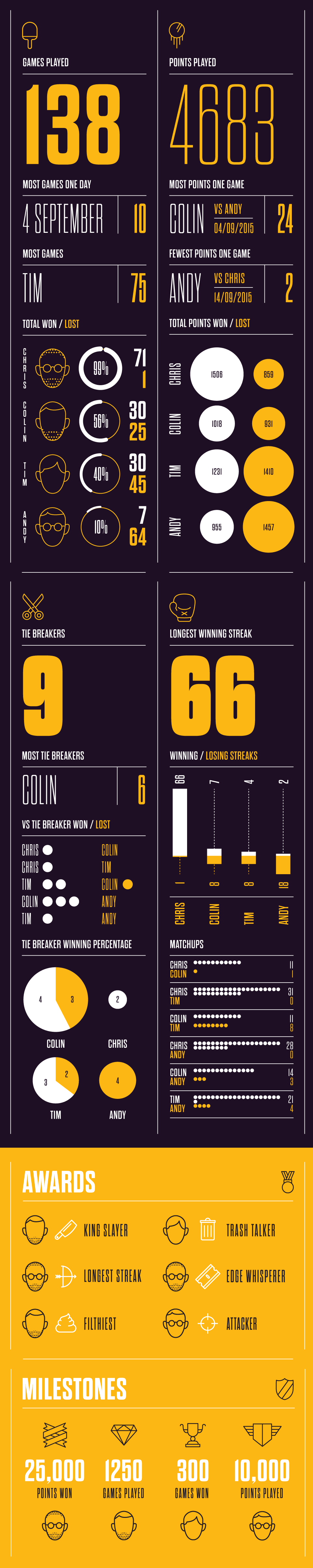 Spring-stats-all